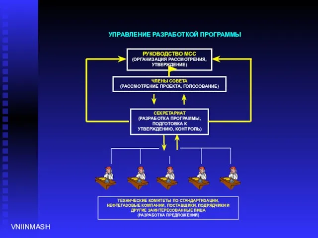 УПРАВЛЕНИЕ РАЗРАБОТКОЙ ПРОГРАММЫ VNIINMASH РУКОВОДСТВО МСС (ОРГАНИЗАЦИЯ РАССМОТРЕНИЯ, УТВЕРЖДЕНИЕ) ЧЛЕНЫ СОВЕТА (РАССМОТРЕНИЕ