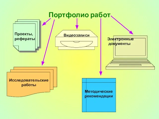 Портфолио работ Электронные документы Проекты, рефераты Видеозаписи Исследовательские работы Методические рекомендации