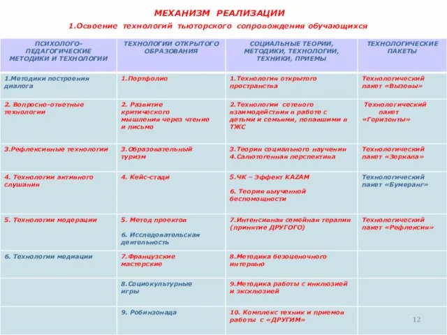 © Никулина Т.Г., февраль 2011 МЕХАНИЗМ РЕАЛИЗАЦИИ 1.Освоение технологий тьюторского сопровождения обучающихся