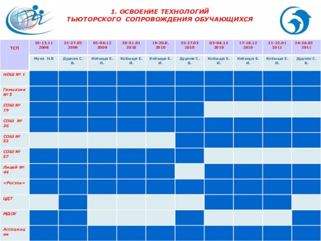 1. ОСВОЕНИЕ ТЕХНОЛОГИЙ ТЬЮТОРСКОГО СОПРОВОЖДЕНИЯ ОБУЧАЮЩИХСЯ © Никулина Т.Г, апрель 2011