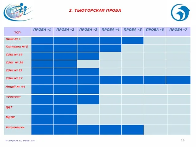 © Никулина Т.Г, апрель 2011 2. ТЬЮТОРСКАЯ ПРОБА