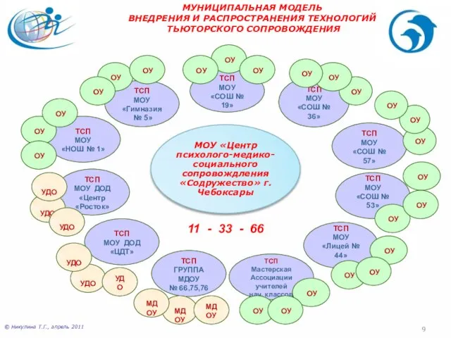 © Никулина Т.Г., апрель 2011 ТСП МОУ «НОШ № 1» ТСП МОУ