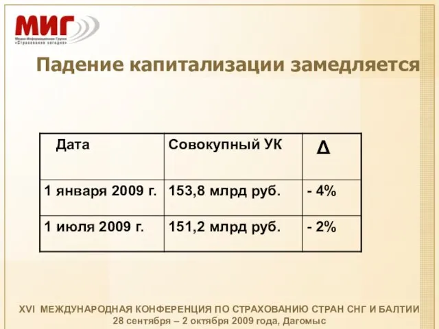 Падение капитализации замедляется XVI МЕЖДУНАРОДНАЯ КОНФЕРЕНЦИЯ ПО СТРАХОВАНИЮ СТРАН СНГ И БАЛТИИ