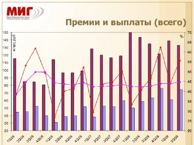 Премии и выплаты (всего)