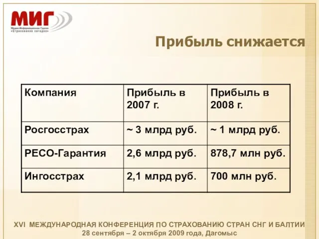 Прибыль снижается XVI МЕЖДУНАРОДНАЯ КОНФЕРЕНЦИЯ ПО СТРАХОВАНИЮ СТРАН СНГ И БАЛТИИ 28