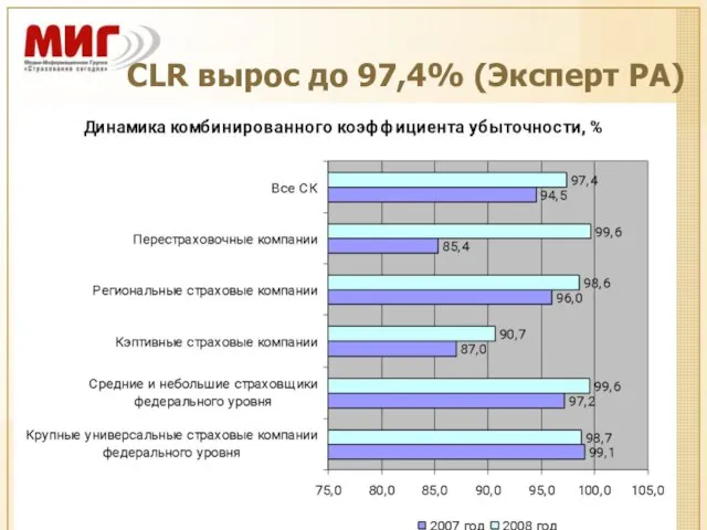 CLR вырос до 97,4% (Эксперт РА)