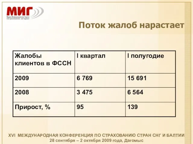 Поток жалоб нарастает XVI МЕЖДУНАРОДНАЯ КОНФЕРЕНЦИЯ ПО СТРАХОВАНИЮ СТРАН СНГ И БАЛТИИ