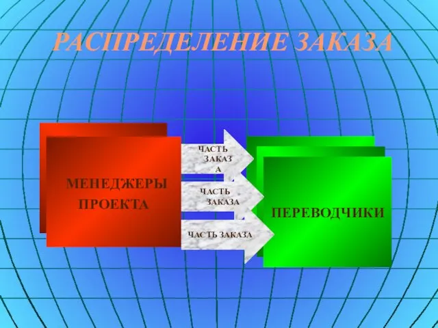 МЕНЕДЖЕРЫ ПРОЕКТА РАСПРЕДЕЛЕНИЕ ЗАКАЗА ПЕРЕВОДЧИКИ ЧАСТЬ ЗАКАЗА ЧАСТЬ ЗАКАЗА ЧАСТЬ ЗАКАЗА