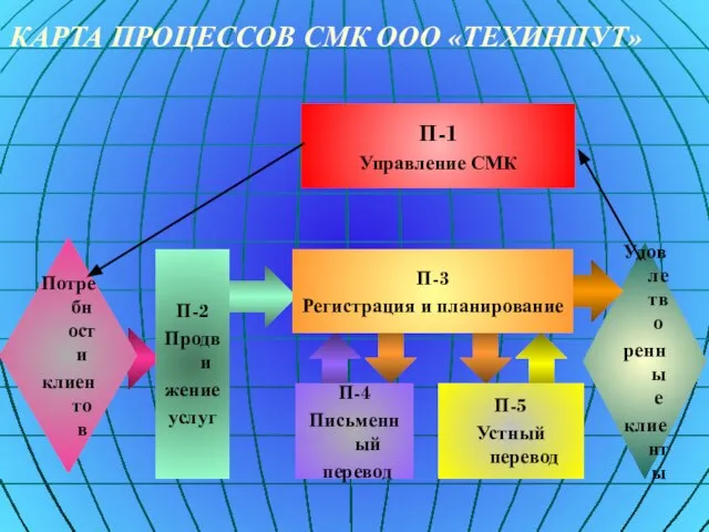 Потребности клиентов Удовлетво ренные клиенты П-1 Управление СМК КАРТА ПРОЦЕССОВ СМК ООО