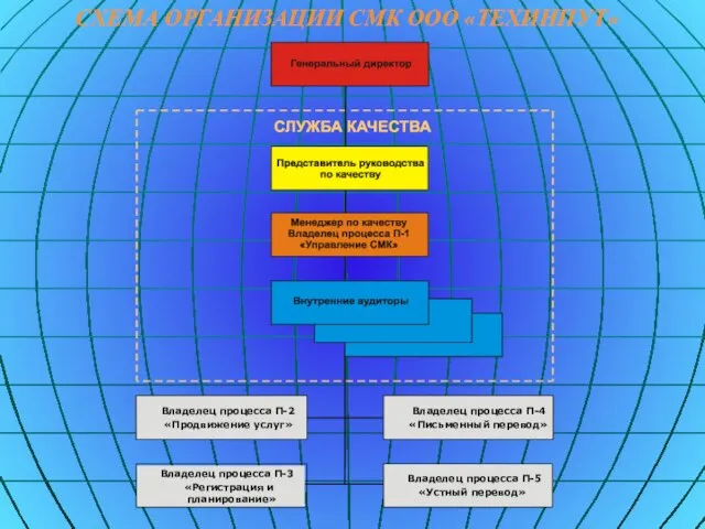 СХЕМА ОРГАНИЗАЦИИ СМК ООО «ТЕХИНПУТ»