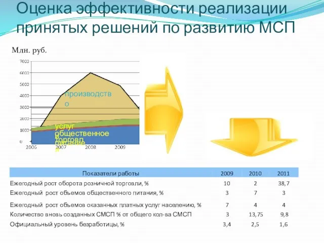 Оценка эффективности реализации принятых решений по развитию МСП услуги общественное питание торговля производство Млн. руб.