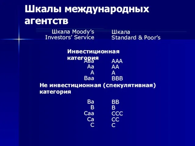 Шкалы международных агентств Шкала Moody’s Investors’ Service Aaa Aa A Baa Ba