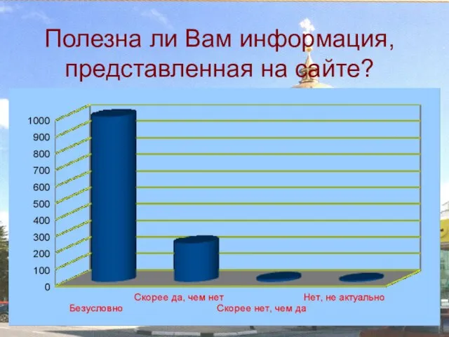 Полезна ли Вам информация, представленная на сайте?