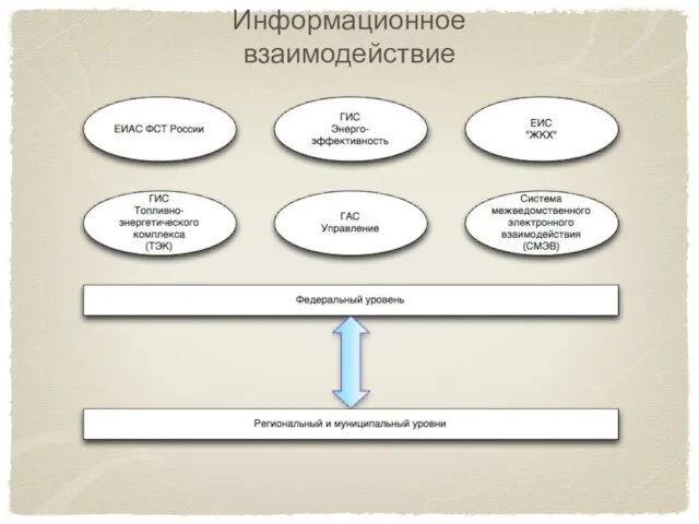 Информационное взаимодействие