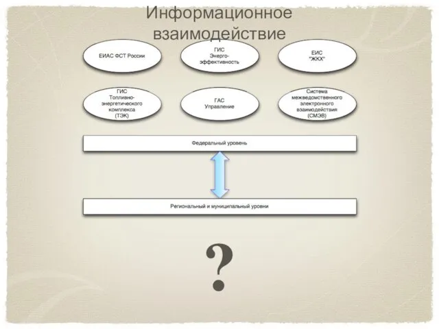 Информационное взаимодействие ?