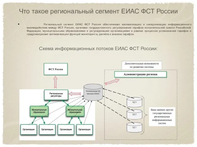 Региональный сегмент ЕИАС ФСТ России обеспечивает автоматизацию и синхронизацию информационного взаимодействия между