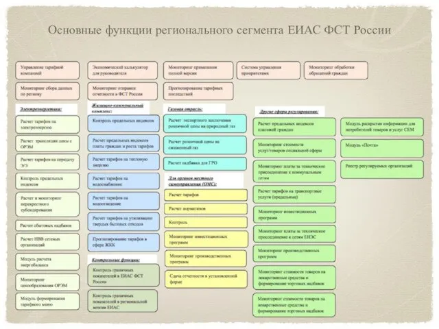 Основные функции регионального сегмента ЕИАС ФСТ России