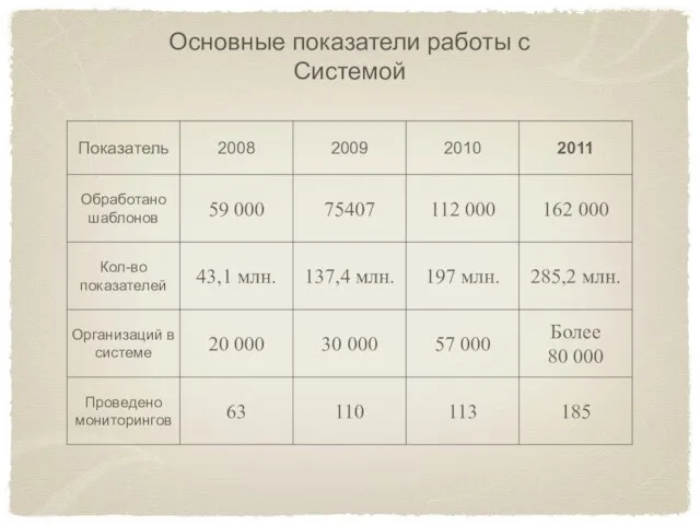 Основные показатели работы с Системой