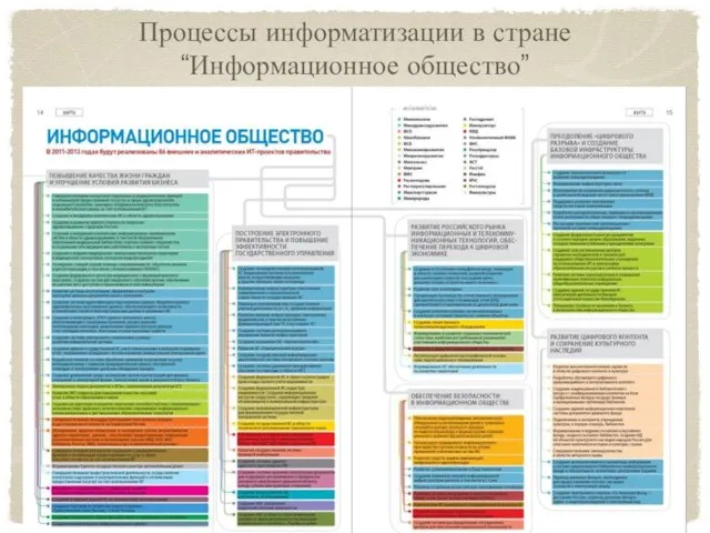 Процессы информатизации в стране “Информационное общество”