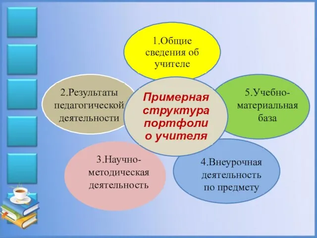 2.Результаты педагогической деятельности 4.Внеурочная деятельность по предмету 5.Учебно-материальная база 3.Научно-методическая деятельность