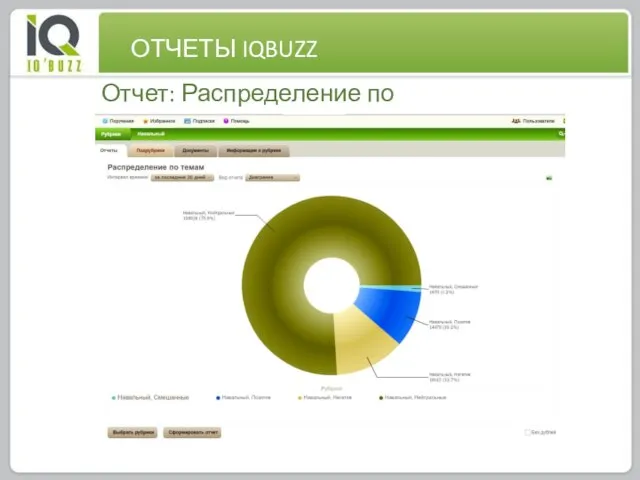 0 Отчет: Распределение по тональности ОТЧЕТЫ IQBUZZ