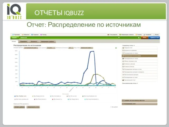 0 Отчет: Распределение по источникам ОТЧЕТЫ IQBUZZ