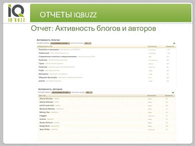 0 Отчет: Активность блогов и авторов ОТЧЕТЫ IQBUZZ