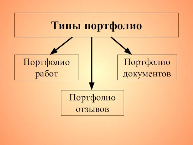 Типы портфолио Портфолио документов Портфолио работ Портфолио отзывов