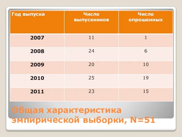 Общая характеристика эмпирической выборки, N=51