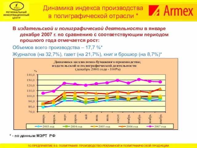 Динамика индекса производства в полиграфической отрасли * В издательской и полиграфической деятельности