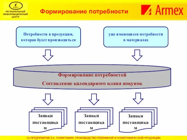 Потребности в продукции, которая будет производиться уже имеющиеся потребности в материалах Формирование