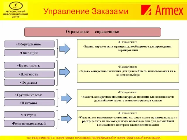 Управление Заказами