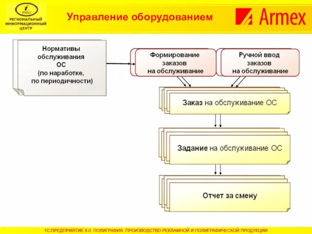 Управление оборудованием