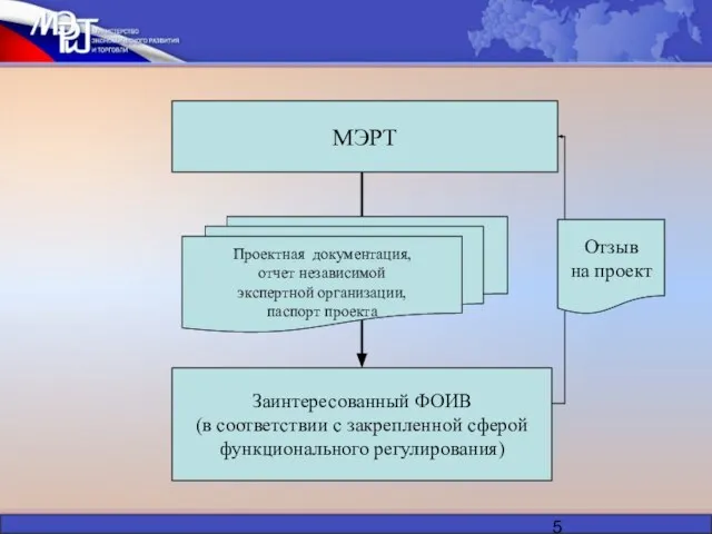 МЭРТ Заинтересованный ФОИВ (в соответствии с закрепленной сферой функционального регулирования) Проектная документация,