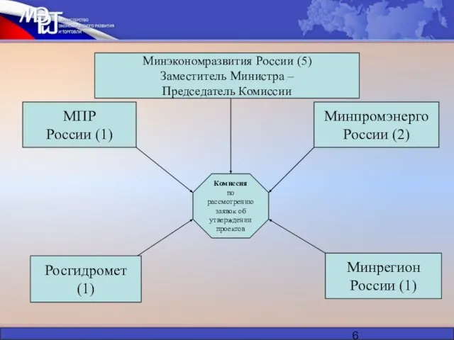МПР России (1) Минэкономразвития России (5) Заместитель Министра – Председатель Комиссии Минпромэнерго
