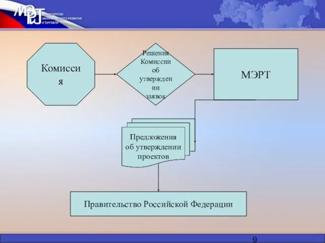 Комиссия Решения Комиссии об утверждении заявок МЭРТ Правительство Российской Федерации Предложения об утверждении проектов