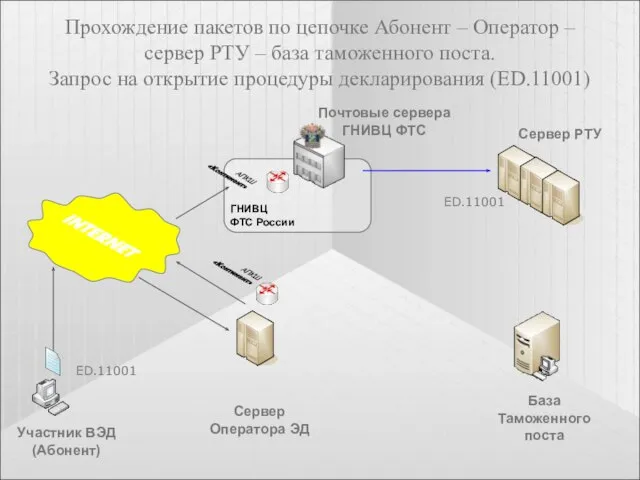 Прохождение пакетов по цепочке Абонент – Оператор – сервер РТУ – база