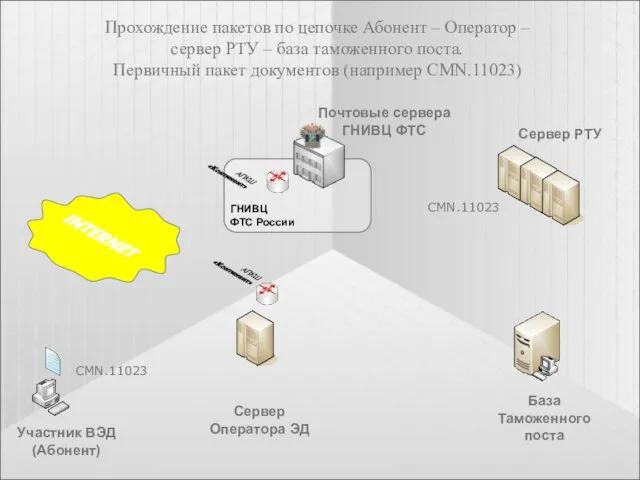 Участник ВЭД (Абонент) Сервер Оператора ЭД База Таможенного поста Сервер РТУ Почтовые