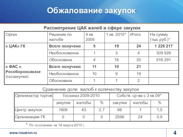 Обжалование закупок * По состоянию на 16 марта 2010 г. Рассмотрение ЦАК