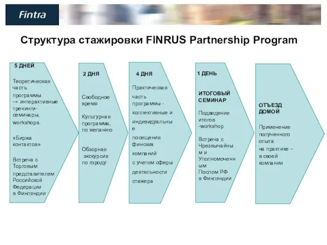 Структура стажировки FINRUS Partnership Program ИТОГОВЫЙ СЕМИНАР Подведение итогов -workshop Встреча с