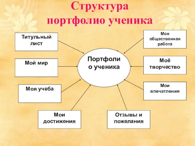 Структура портфолио ученика