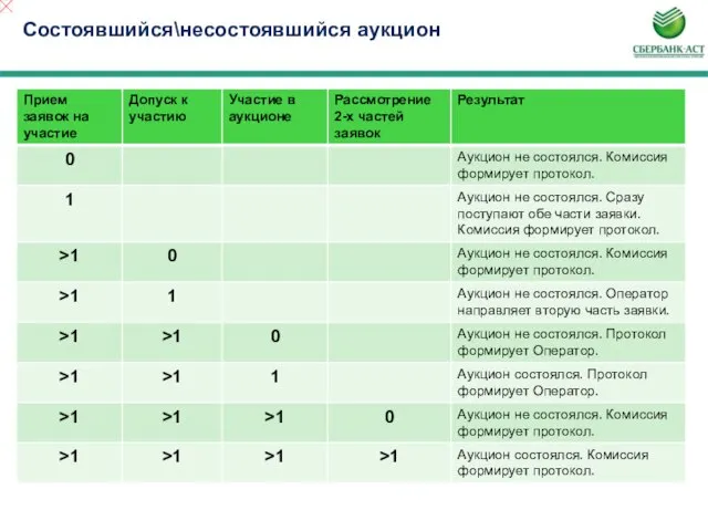 Состоявшийся\несостоявшийся аукцион