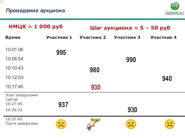 Проведение аукциона НМЦК = 1 000 руб Шаг аукциона = 5 –