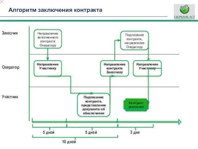 Алгоритм заключения контракта 5 дней Заказчик Оператор Участник Направление заполненного контракта Оператору