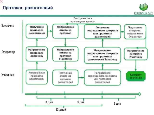 3 дня Заказчик Оператор Участник Направление протокола разногласий Направление протокола Заказчику 3