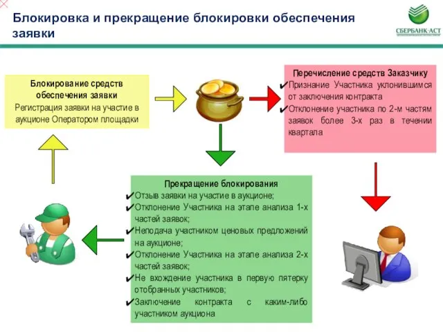 Блокировка и прекращение блокировки обеспечения заявки Прекращение блокирования Отзыв заявки на участие