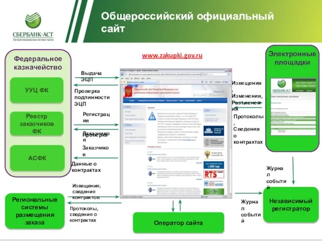 Общероссийский официальный сайт Региональные системы размещения заказа УУЦ ФК АСФК Реестр заказчиков