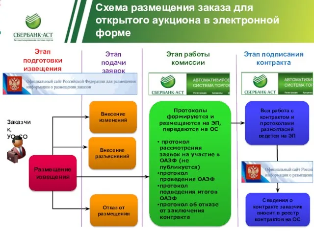 Схема размещения заказа для открытого аукциона в электронной форме Заказчик, УО, СО