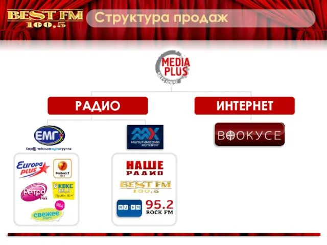 РАДИО ИНТЕРНЕТ Структура продаж