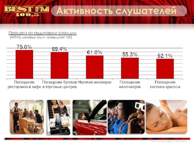 Активность слушателей Процент от аудитории станции (Affinity целевых групп превышает 120) *